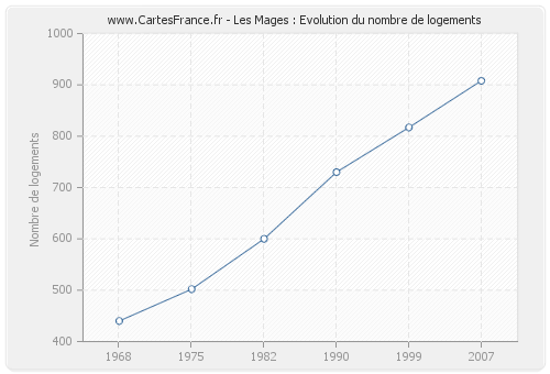 Les Mages : Evolution du nombre de logements